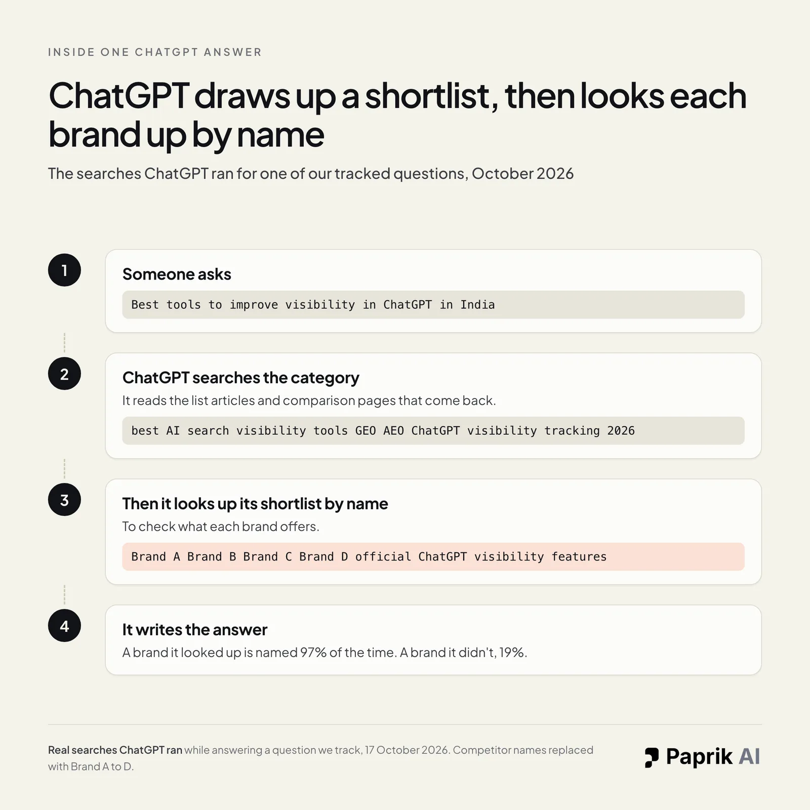 Diagram of one ChatGPT answer in four steps. Someone asks "Best tools to improve visibility in ChatGPT in India". ChatGPT searches "best AI search visibility tools GEO AEO ChatGPT visibility tracking 2026". It then searches four brand names followed by "official ChatGPT visibility features". It writes the answer; a brand it looked up is named 97% of the time, a brand it didn't 19%.