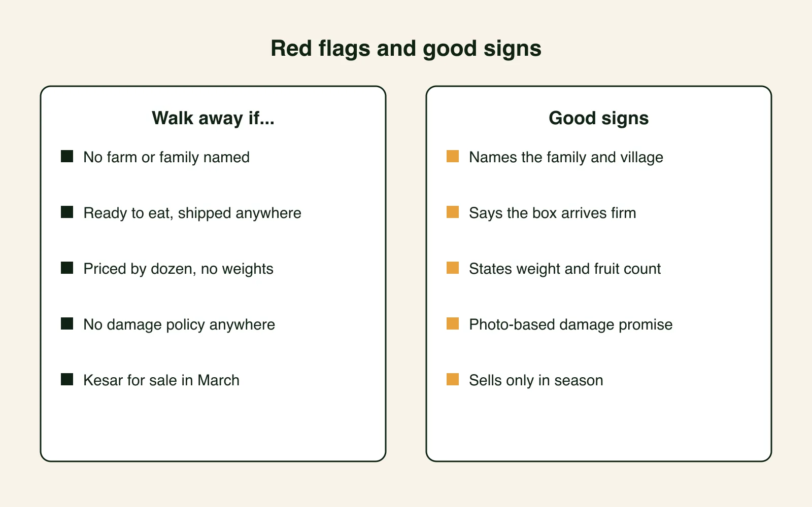 Two-column card contrasting red flags on a mango seller's website — no named farm, ready-to-eat shipping promises, dozen pricing, no damage policy, off-season Kesar — with good signs such as a named family, firm-arrival honesty, stated weights and counts, a photo-based damage promise, and selling only in season.
