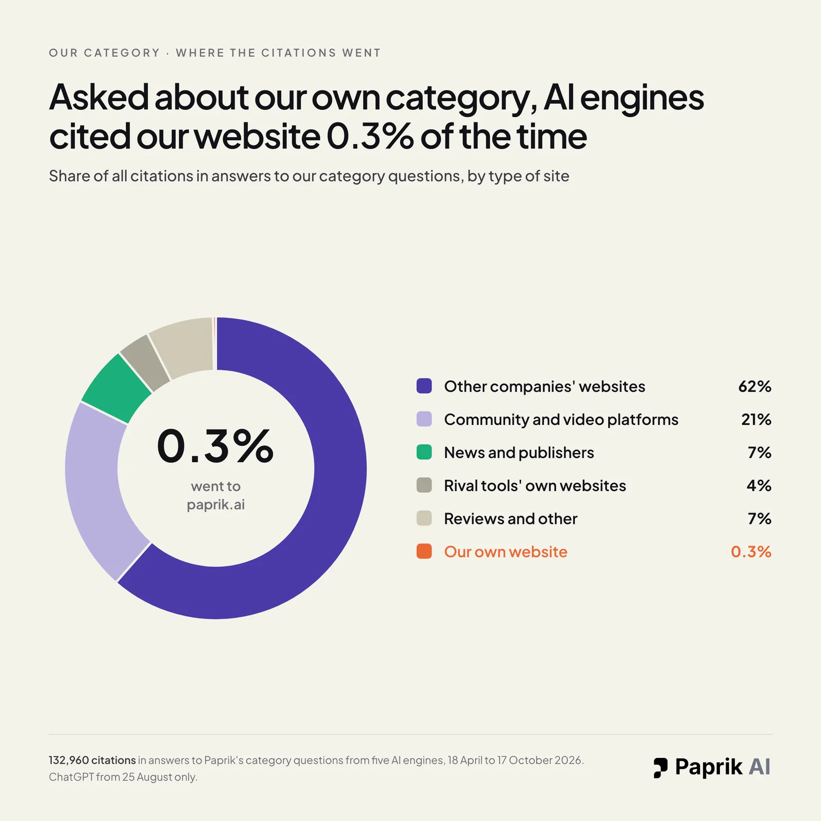 Donut chart of all citations in AI answers to Paprik's category questions by type of site. Other companies' websites 62%, community and video platforms 21%, news and publishers 7%, rival tools' own websites 4%, reviews and other 7%, and Paprik's own website 0.3%.