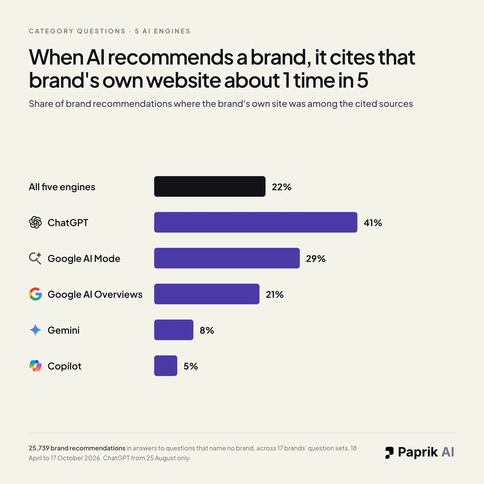 Bar chart of the share of brand recommendations where the brand's own website was cited. All five engines 22%, ChatGPT 41%, Google AI Mode 29%, Google AI Overviews 21%, Gemini 8%, Copilot 5%.