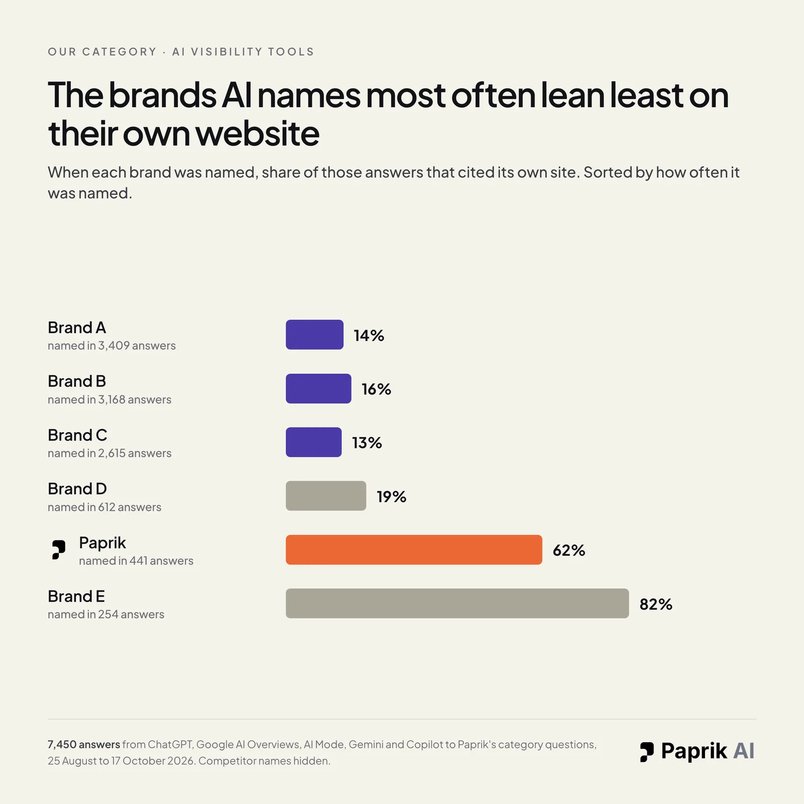 Bar chart for six brands in Paprik's category showing how often each brand's own site was cited when the brand was named. Brand A, named in 3,409 answers, 14%. Brand B, 3,168 answers, 16%. Brand C, 2,615 answers, 13%. Brand D, 612 answers, 19%. Paprik, 441 answers, 62%. Brand E, 254 answers, 82%.