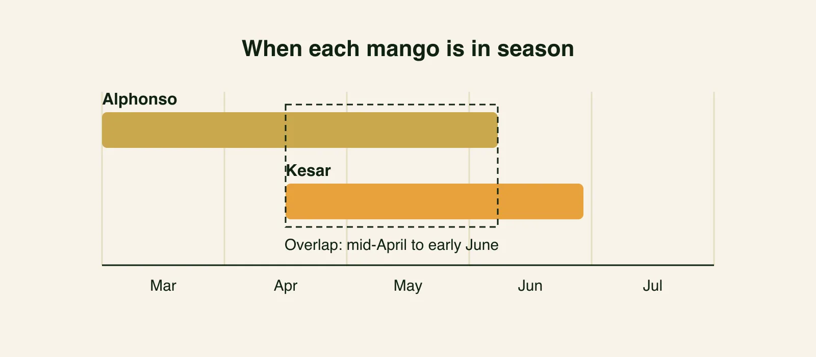 Calendar chart from March to July showing the Alphonso season bar running March to early June and the Kesar season bar running mid-April to late June, with their overlap marked.
