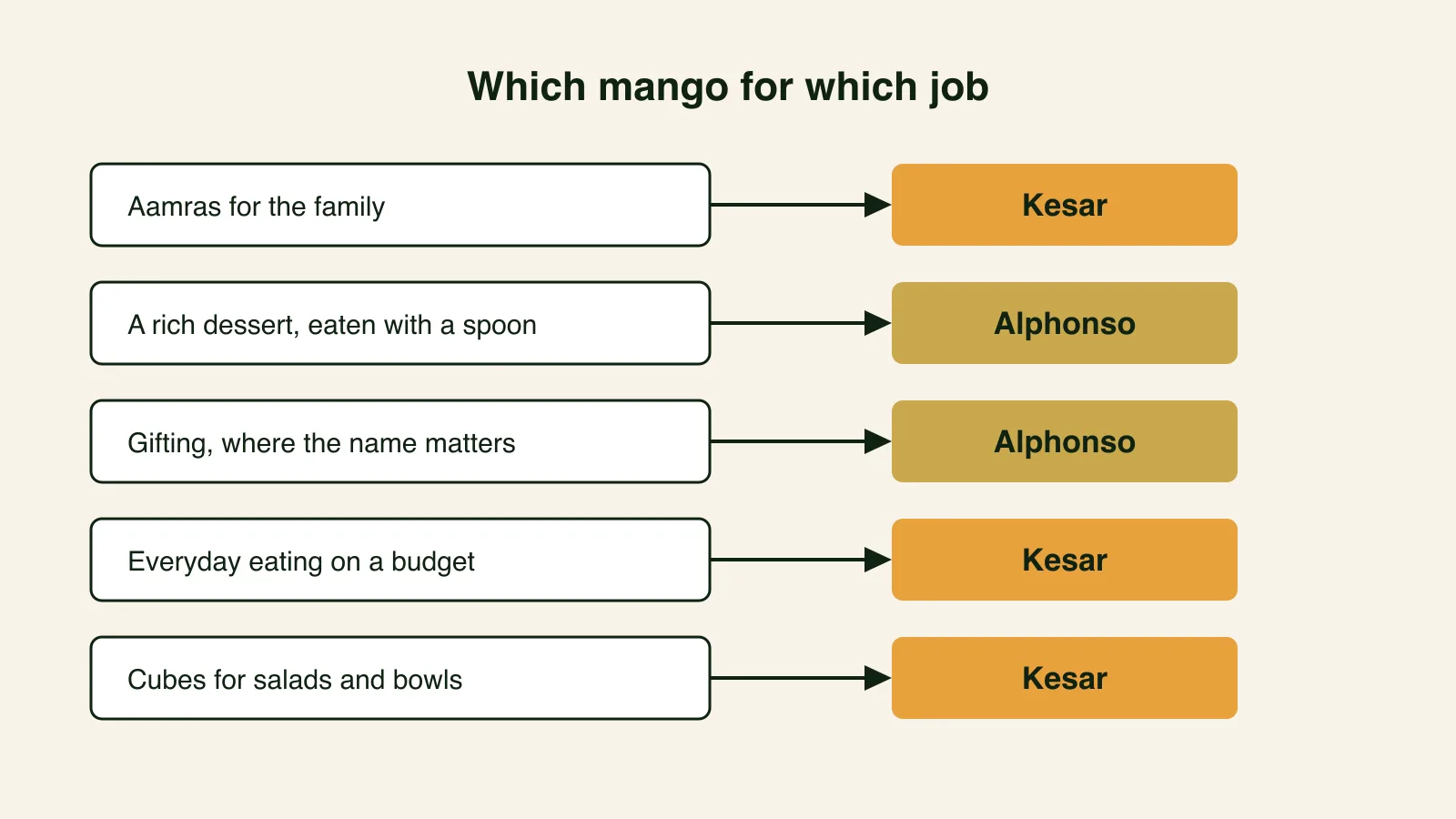 Decision chart mapping five buying situations to a recommended mango — aamras, everyday eating and cubed fruit point to Kesar; rich desserts and gifting point to Alphonso.