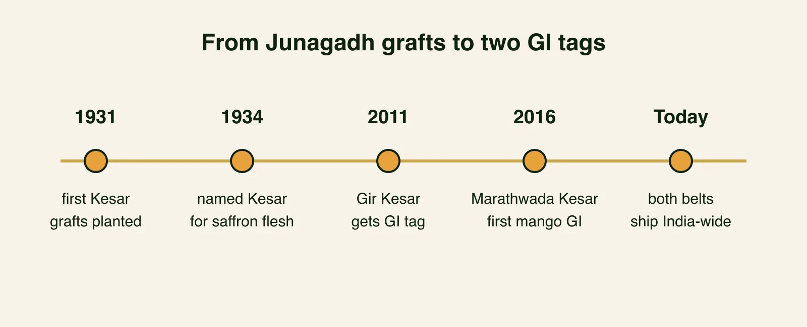 Timeline from 1931 to today showing the first Kesar grafts, the 1934 naming, the 2011 Gir GI tag and the 2016 Marathwada GI tag.
