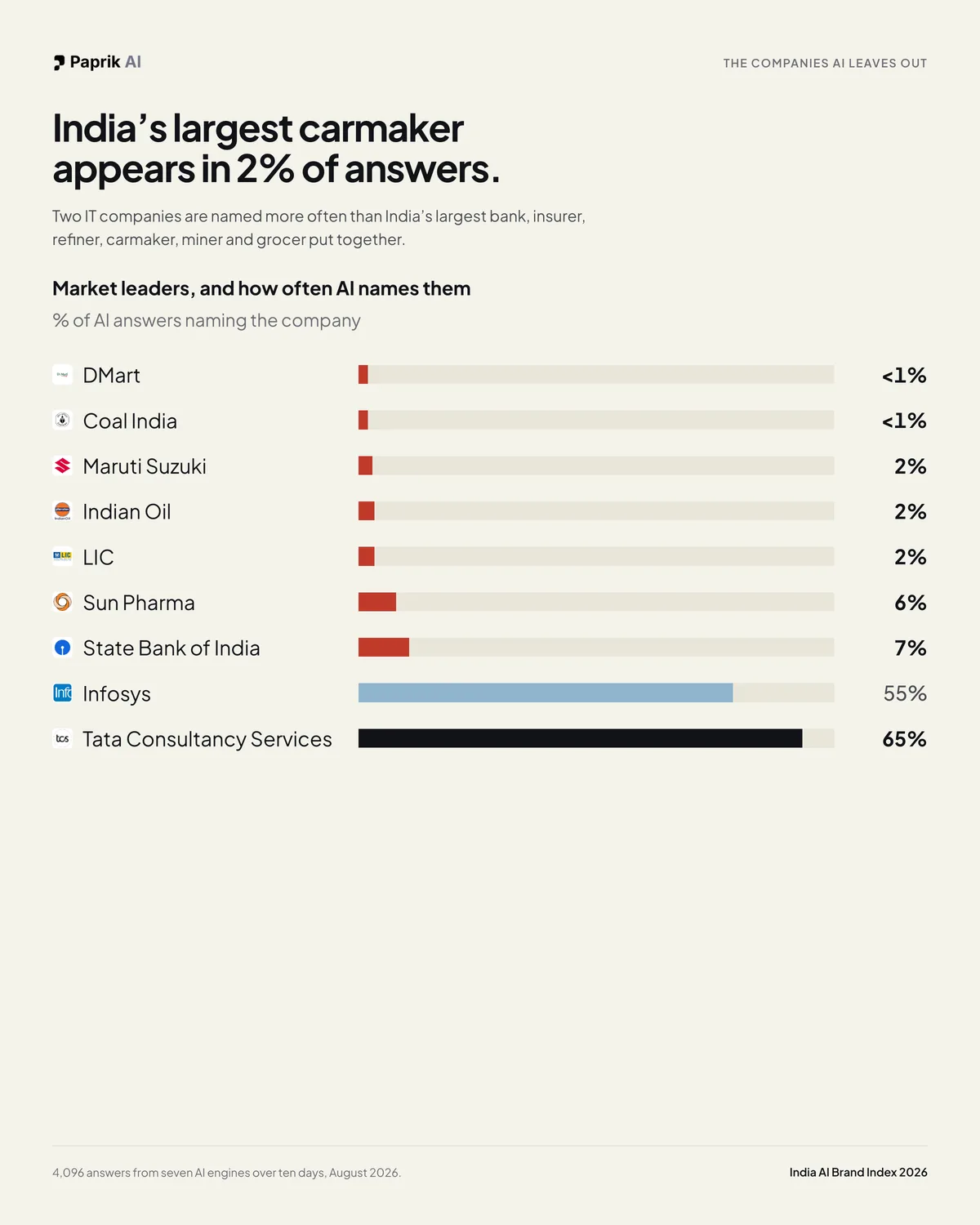 This image shows that India's biggest brands have some of the lowest visibility in AI answers.