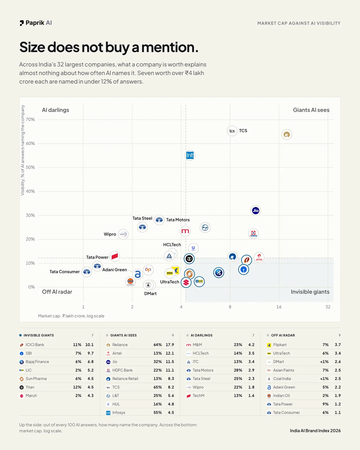 Image showing a correlation between a company's market cap or valuation to its visibility in AI answers.