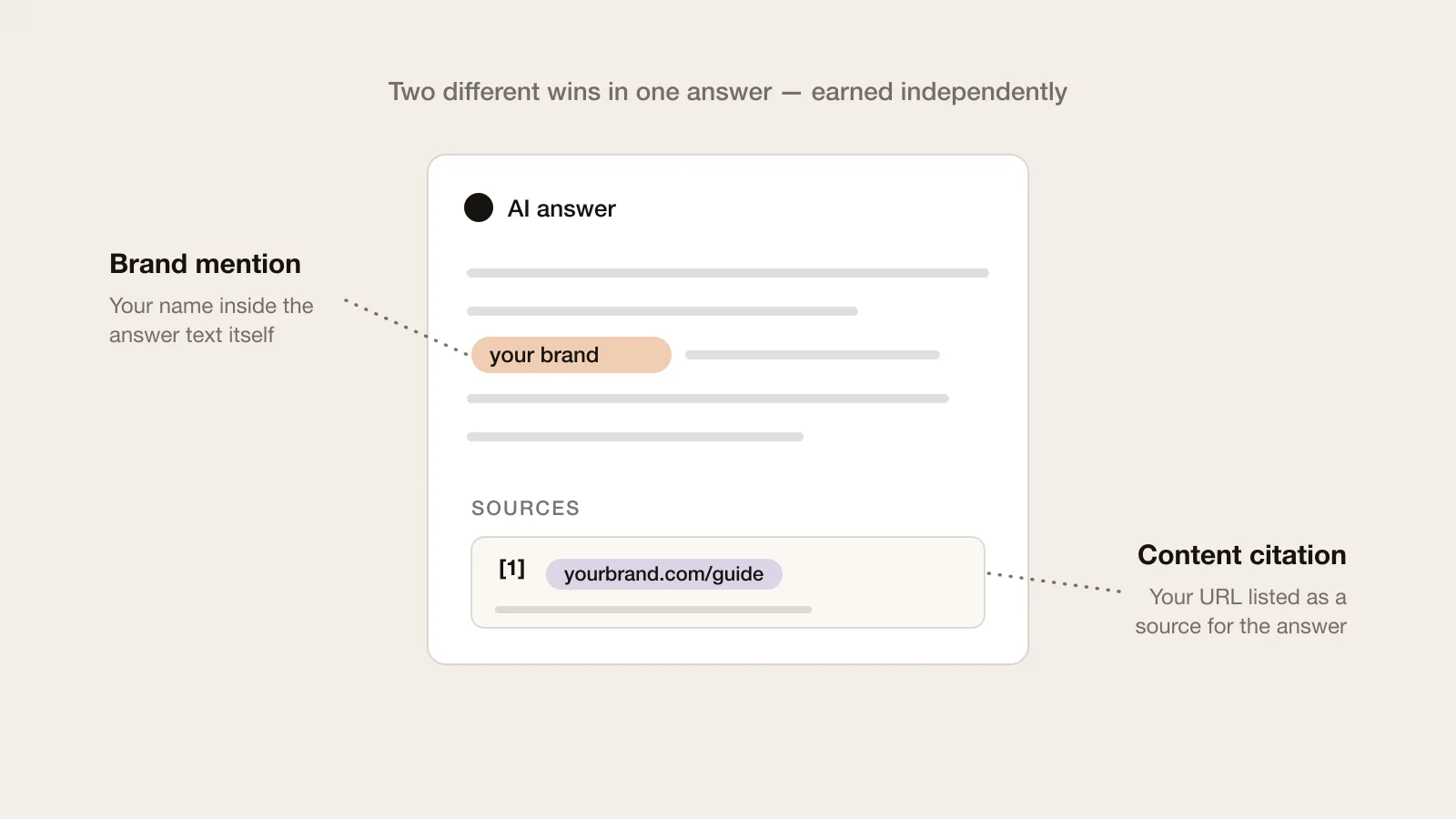 One AI answer annotated two ways: a highlighted brand mention in the answer text, and a content citation in the sources list.