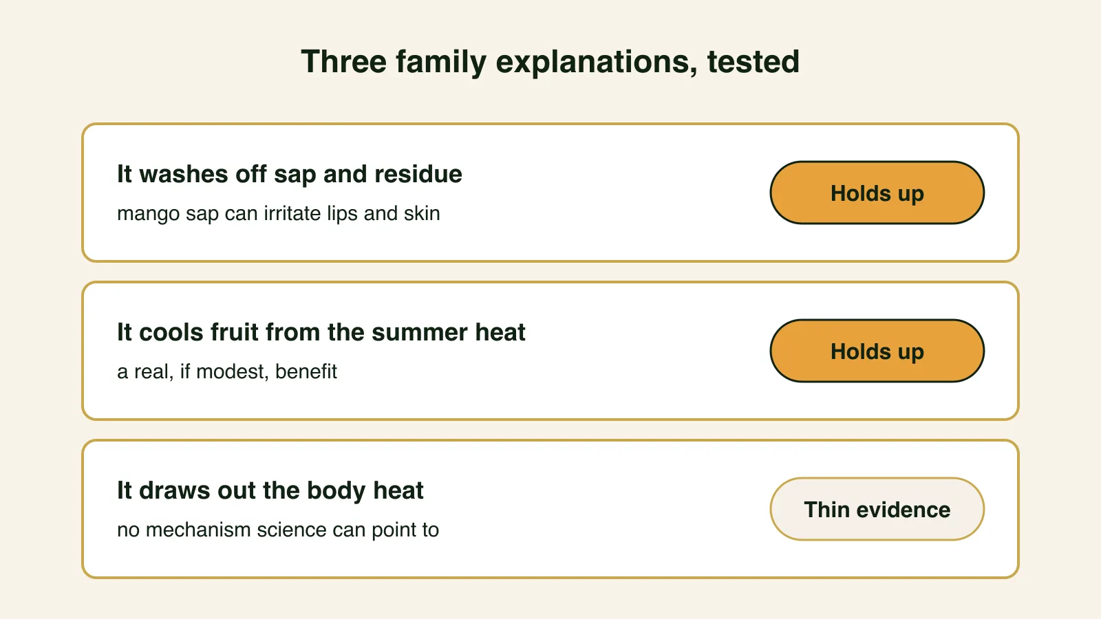Panel showing three folk explanations for soaking mangoes with verdicts: washing off sap holds up, cooling the fruit holds up, drawing out body heat has thin evidence.