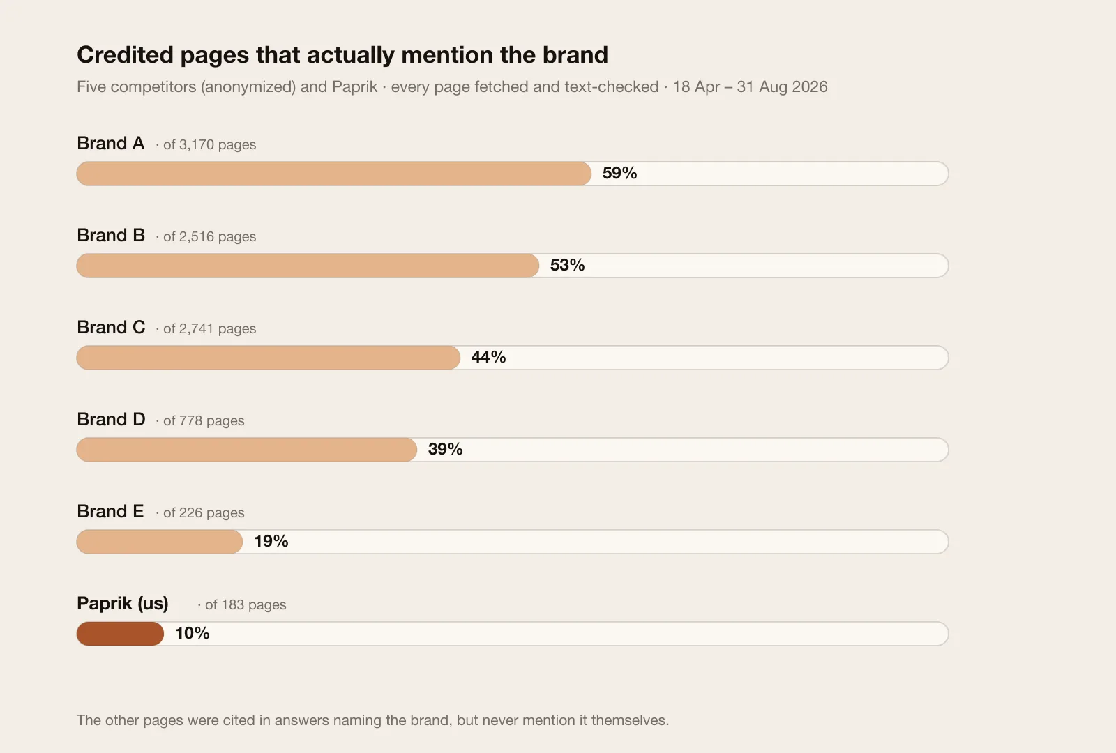 Bar chart: share of credited pages that actually mention each brand - five anonymized competitors from 59% down to 19%, and Paprik at 10%.