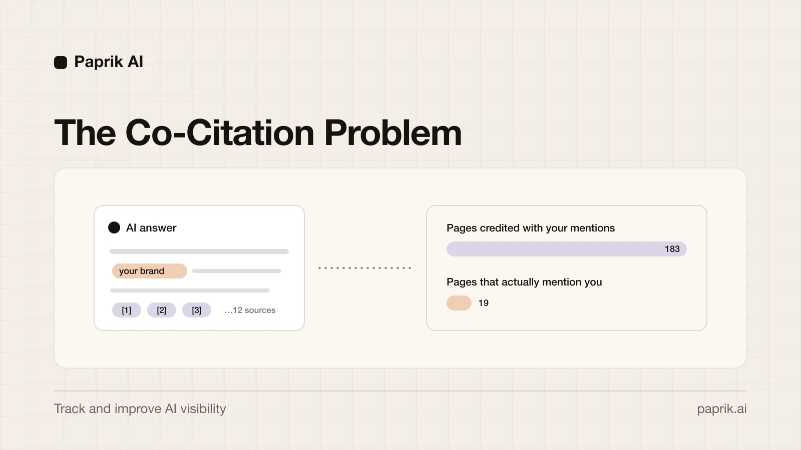 An AI answer naming a brand beside twelve source citations, next to two bars: 183 pages credited with mentions, 19 that actually mention the brand.